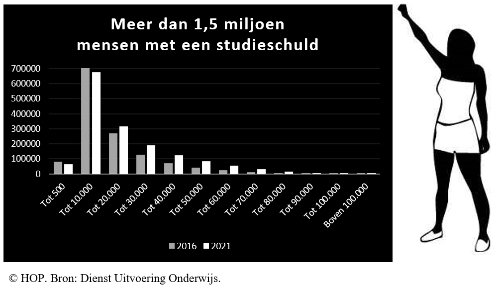 geld lenen voor studie duo