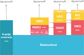 middelbaar onderwijs