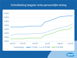 lening
